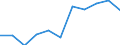 KN 73011000 /Exporte /Einheit = Preise (Euro/Tonne) /Partnerland: Belgien/Luxemburg /Meldeland: Eur27 /73011000:Spundwanderzeugnisse aus Eisen Oder Stahl, Auch Gelocht Oder aus Zusammengesetzten Elementen Hergestellt