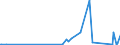 KN 7301 /Exporte /Einheit = Preise (Euro/Tonne) /Partnerland: Kirgistan /Meldeland: Eur27_2020 /7301:Spundwanderzeugnisse aus Eisen Oder Stahl, Auch Gelocht Oder aus Zusammengesetzten Elementen Hergestellt; Durch Schweissen Hergestellte Profile aus Eisen Oder Stahl