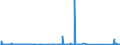 KN 73021090 /Exporte /Einheit = Preise (Euro/Tonne) /Partnerland: Belgien /Meldeland: Eur27_2020 /73021090:Schienen aus Eisen Oder Stahl, für Bahnen, Gebraucht (Ausg. Stromschienen mit Einem Leiter aus Nichteisenmetall)