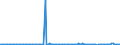 KN 73041010 /Exporte /Einheit = Preise (Euro/Tonne) /Partnerland: Kroatien /Meldeland: Europäische Union /73041010:Rohre, Nahtlos, aus Eisen Oder Stahl, von der fr ”l- Oder Gasfernleitungen Verwendeten art `line Pipe`, mit Einem Žuáeren Durchmesser von <= 168,3 mm (Ausg. aus Gusseisen)