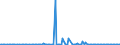 KN 73042100 /Exporte /Einheit = Preise (Euro/Tonne) /Partnerland: Russland /Meldeland: Europäische Union /73042100:Bohrgest„nge `drill Pipe`, Nahtlos, aus Eisen Oder Stahl, von der fr das Bohren von ”l Oder gas Verwendeten art (Ausg. aus Gusseisen)