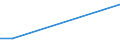 KN 73042100 /Exporte /Einheit = Preise (Euro/Tonne) /Partnerland: Mayotte /Meldeland: Europäische Union /73042100:Bohrgest„nge `drill Pipe`, Nahtlos, aus Eisen Oder Stahl, von der fr das Bohren von ”l Oder gas Verwendeten art (Ausg. aus Gusseisen)