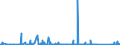 KN 73051900 /Exporte /Einheit = Preise (Euro/Tonne) /Partnerland: Rumaenien /Meldeland: Eur27_2020 /73051900:Rohre von der für Öl- Oder Gasfernleitungen Verwendeten art `line Pipe`, mit Kreisförmigem Querschnitt und Einem äußeren Durchmesser von > 406,4 mm, aus Flachgewalzten Erzeugnissen aus Eisen Oder Stahl Hergestellt (Ausg. Längsnahtgeschweißt)