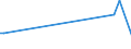 KN 73144210 /Exporte /Einheit = Preise (Euro/Tonne) /Partnerland: Weissrussland /Meldeland: Europäische Union /73144210:Gitter und Geflechte, aus Eisendraht Oder Stahldraht, an den Kreuzungsstellen Nicht Verschweiát, mit Kunststoff šberzogen, mit Sechseckigen Maschen