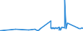 KN 73231000 /Exporte /Einheit = Preise (Euro/Tonne) /Partnerland: Benin /Meldeland: Eur27_2020 /73231000:Eisenwolle Oder Stahlwolle; Schwämme, Putzlappen, Handschuhe und ähnl. Waren, zum Scheuern, Polieren Oder Dergl., aus Eisen Oder Stahl