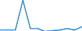 KN 76130000 /Exporte /Einheit = Preise (Euro/Tonne) /Partnerland: Serbien /Meldeland: Eur27_2020 /76130000:Behälter aus Aluminium für Verdichtete Oder Verflüssigte Gase