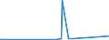 KN 81019400 /Exporte /Einheit = Preise (Euro/Tonne) /Partnerland: Arabische Emirate /Meldeland: Eur27_2020 /81019400:Wolfram in Rohform, Einschl. nur Gesinterte Stangen `stäbe`