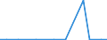 KN 81091010 /Exporte /Einheit = Mengen in Tonnen /Partnerland: Tschechien /Meldeland: Europäische Union /81091010:Zirconium in Rohform; Pulver aus Zirconium