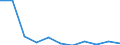 KN 84118110 /Exporte /Einheit = Preise (Euro/Bes. Maßeinheiten) /Partnerland: Belgien/Luxemburg /Meldeland: Europäische Union /84118110:Gasturbinen mit Einer Leistung von <= 5.000 kw, fr Zivile Luftfahrzeuge (Ausg. Turbo-strahltriebwerke und Turbo-propellertriebwerke)