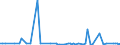 KN 84183099 /Exporte /Einheit = Preise (Euro/Bes. Maßeinheiten) /Partnerland: Aethiopien /Meldeland: Europäische Union /84183099:Gefriertruhen und Tiefkhltruhen mit Einem Inhalt von > 400 l bis 800 l (Ausg. fr Zivile Luftfahrzeuge der Unterpos. 8418.30.10)