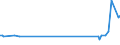 KN 84184010 /Exporte /Einheit = Preise (Euro/Tonne) /Partnerland: Suedafrika /Meldeland: Europäische Union /84184010:Gefrierschr„nke und Tiefkhlschr„nke mit Einem Inhalt von <= 900 l, fr Zivile Luftfahrzeuge