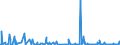 KN 84232000 /Exporte /Einheit = Preise (Euro/Bes. Maßeinheiten) /Partnerland: Slowakei /Meldeland: Europäische Union /84232000:Waagen fr Stetigf”rderer, zum Kontinuierlichen Wiegen