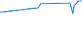 KN 84283310 /Exporte /Einheit = Preise (Euro/Tonne) /Partnerland: Tschechien /Meldeland: Europäische Union /84283310:Stetigf”rderer fr Waren, mit B„ndern Oder Gurten, fr Zivile Luftfahrzeuge