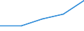 KN 84331951 /Exporte /Einheit = Preise (Euro/Bes. Maßeinheiten) /Partnerland: Jugoslawien /Meldeland: Eur27 /84331951:Rasenmäher mit Verbrennungsmotor und Vertikal Rotierendem Schneidwerk Oder mit Mähbalken, Selbstfahrend, mit Sitz