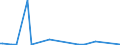 KN 84717010 /Exporte /Einheit = Preise (Euro/Bes. Maßeinheiten) /Partnerland: Irland /Meldeland: Europäische Union /84717010:Speichereinheiten fr Automatische Datenverarbeitungsmaschinen der Digitalen Technik, fr Zivile Luftfahrzeuge