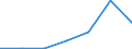 KN 84778010 /Exporte /Einheit = Preise (Euro/Tonne) /Partnerland: Malta /Meldeland: Europäische Union /84778010:Maschinen zum Herstellen von Schaumstoffen und Schaum-, Schwamm- Oder Zellkautschuk