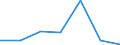 KN 84778010 /Exporte /Einheit = Preise (Euro/Tonne) /Partnerland: Russland /Meldeland: Europäische Union /84778010:Maschinen zum Herstellen von Schaumstoffen und Schaum-, Schwamm- Oder Zellkautschuk