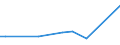 KN 84836010 /Exporte /Einheit = Preise (Euro/Tonne) /Partnerland: Tuerkei /Meldeland: Europäische Union /84836010:Schaltkupplungen und Andere Wellenkupplungen, Einschl. Universalkupplungen, fr Maschinen, fr Zivile Luftfahrzeuge