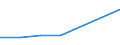 KN 84836010 /Exporte /Einheit = Preise (Euro/Tonne) /Partnerland: Mexiko /Meldeland: Europäische Union /84836010:Schaltkupplungen und Andere Wellenkupplungen, Einschl. Universalkupplungen, fr Maschinen, fr Zivile Luftfahrzeuge