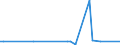 KN 85043230 /Exporte /Einheit = Preise (Euro/Bes. Maßeinheiten) /Partnerland: Weissrussland /Meldeland: Europäische Union /85043230:Messwandler mit Einer Leistung von > 1 kva bis 16 kva (Ausg. fr Zivile Luftfahrzeuge der Unterpos. 8504.32.10)