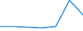 KN 85071031 /Exporte /Einheit = Preise (Euro/Bes. Maßeinheiten) /Partnerland: Serbien /Meldeland: Europäische Union /85071031:Blei-akkumulatoren von der zum Starten von Kolbenverbrennungsmotoren Verwendeten art 'starterbatterien', mit Einem Gewicht von <= 5 kg, mit Flssigem Elektrolyt Arbeitend (Ausg. Ausgebrauchte und Solche fr Zivile Luftfahrzeuge der Unterpos. 8507.10.10)