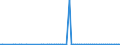 CN 85422105 /Exports /Unit = Prices (Euro/suppl. units) /Partner: Estonia /Reporter: European Union /85422105:Monolithic Integrated Circuits, Digital, of mos Type, in the Form of Chips