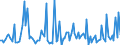 CN 90261051 /Exports /Unit = Prices (Euro/suppl. units) /Partner: Russia /Reporter: European Union /90261051:Electronic Flow Meters for Measuring or Checking the Flow or Level of Liquids (Excl. for Civil Aircraft, Meters and Regulators)