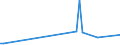 CN 90262010 /Exports /Unit = Prices (Euro/ton) /Partner: Algeria /Reporter: European Union /90262010:Instruments and Apparatus for Measuring or Checking Pressure of Liquids or Gases, for Civil Aircraft (Excl. Regulators)