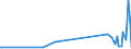 KN 90302010 /Exporte /Einheit = Preise (Euro/Tonne) /Partnerland: Lettland /Meldeland: Europäische Union /90302010:Kathodenstrahloszilloskope und Kathodenstrahloszillografen