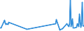 KN 90302030 /Exporte /Einheit = Preise (Euro/Tonne) /Partnerland: Lettland /Meldeland: Europäische Union /90302030:Oszilloskope und Oszillografen, mit Registriervorrichtung (Ausg. Kathodenstrahloszilloskope und -oszillografen)