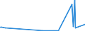 KN 90302030 /Exporte /Einheit = Preise (Euro/Tonne) /Partnerland: Weissrussland /Meldeland: Europäische Union /90302030:Oszilloskope und Oszillografen, mit Registriervorrichtung (Ausg. Kathodenstrahloszilloskope und -oszillografen)