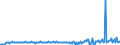 KN 90302091 /Exporte /Einheit = Preise (Euro/Tonne) /Partnerland: Italien /Meldeland: Europäische Union /90302091:Oszilloskope und Oszillografen, Elektronisch, Ohne Registriervorrichtung (Ausg. Kathodenstrahloszilloskope und -oszillografen)