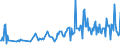 KN 90302091 /Exporte /Einheit = Preise (Euro/Tonne) /Partnerland: Russland /Meldeland: Europäische Union /90302091:Oszilloskope und Oszillografen, Elektronisch, Ohne Registriervorrichtung (Ausg. Kathodenstrahloszilloskope und -oszillografen)