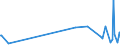 KN 90302091 /Exporte /Einheit = Preise (Euro/Tonne) /Partnerland: Angola /Meldeland: Europäische Union /90302091:Oszilloskope und Oszillografen, Elektronisch, Ohne Registriervorrichtung (Ausg. Kathodenstrahloszilloskope und -oszillografen)