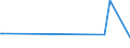 KN 90302091 /Exporte /Einheit = Preise (Euro/Tonne) /Partnerland: Sambia /Meldeland: Europäische Union /90302091:Oszilloskope und Oszillografen, Elektronisch, Ohne Registriervorrichtung (Ausg. Kathodenstrahloszilloskope und -oszillografen)