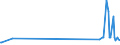 KN 90302091 /Exporte /Einheit = Preise (Euro/Tonne) /Partnerland: Kolumbien /Meldeland: Europäische Union /90302091:Oszilloskope und Oszillografen, Elektronisch, Ohne Registriervorrichtung (Ausg. Kathodenstrahloszilloskope und -oszillografen)