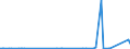 CN 90321030 /Exports /Unit = Prices (Euro/suppl. units) /Partner: Sudan /Reporter: European Union /90321030:Electronic Thermostats (Excl. for Civil Aircraft)