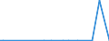 CN 90321030 /Exports /Unit = Prices (Euro/suppl. units) /Partner: Sierra Leone /Reporter: European Union /90321030:Electronic Thermostats (Excl. for Civil Aircraft)