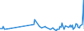 KN 95035000 /Exporte /Einheit = Preise (Euro/Tonne) /Partnerland: Kroatien /Meldeland: Europäische Union /95035000:Musikspielzeuginstrumente und -ger„te