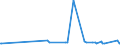 KN 95035000 /Exporte /Einheit = Preise (Euro/Tonne) /Partnerland: Angola /Meldeland: Europäische Union /95035000:Musikspielzeuginstrumente und -ger„te