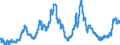 Yield on the secondary market: Industrial bonds / Security Market                             /in % Germany                             Interest rates