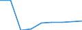 Service: Gross insurance premiums /Net /in MN Australian Dollar                                                                        /Cnt: Australia