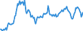 Import of Non manufactured goods, unit value, customs basis                                         Australia                    /US, base year 1995 $