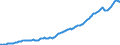 Export Market Growth : Total Goods MN $US                                                           Australia                                         