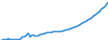 SAVTGD: Gross national savings, value                                                                                                                                                     /MN US Dollar /Cnt: Belgium                              