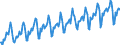 Food and Beverages                                ProductionAdjusted working days                  /Cnt: Oecd-total                         /1995=100