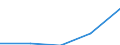 VALU Value added, current prices                  /ISIC: C352A9 Railroad equipment and transport equipment n.e.c.                           /in MN A$ /Cnt: Australia                                                                              