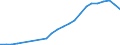 Revenue from mobile services USD                  /in MN Euro                                                                                         /Cnt: Austria                                                                                