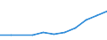 Imports from world                                /ISIC: Prepared animal feeds(3122)                /Cnt: Albania                                                                                                                        /in MN US$