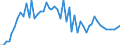 Liste der Produkte - LGR: Getreide (einschl. Saatgut) / Landwirtschaftliche Indikator: Produktionswert zu Herstellungspreisen / Maßeinheit: Millionen Einheiten Landeswährung / Geopolitische Meldeeinheit: Portugal